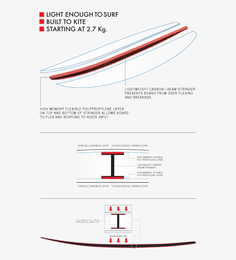 The Combination Gives A Perfect Blend Of Maximum Flex, - Diagram, transparent png #7807576