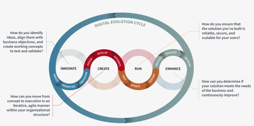Our Role Is To Help Customers On Their Journey Towards - Digital Evolution Cycle, transparent png #7808560