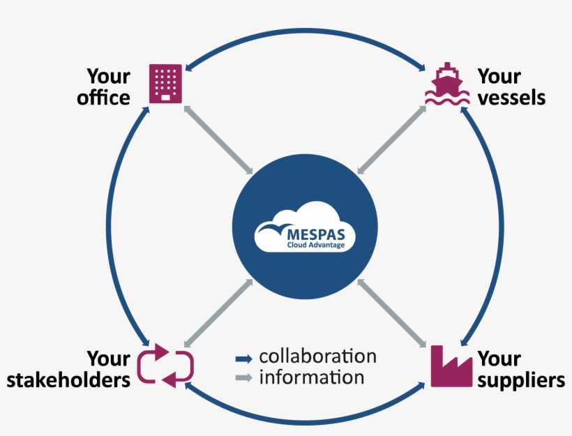 All Our Products Are Connected To The Mespas Heart, - Diagram, transparent png #7808705