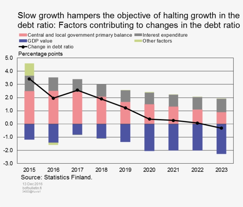 Slow Growth Hampers The Objective Of Halting Growth - Plot, transparent png #7808770