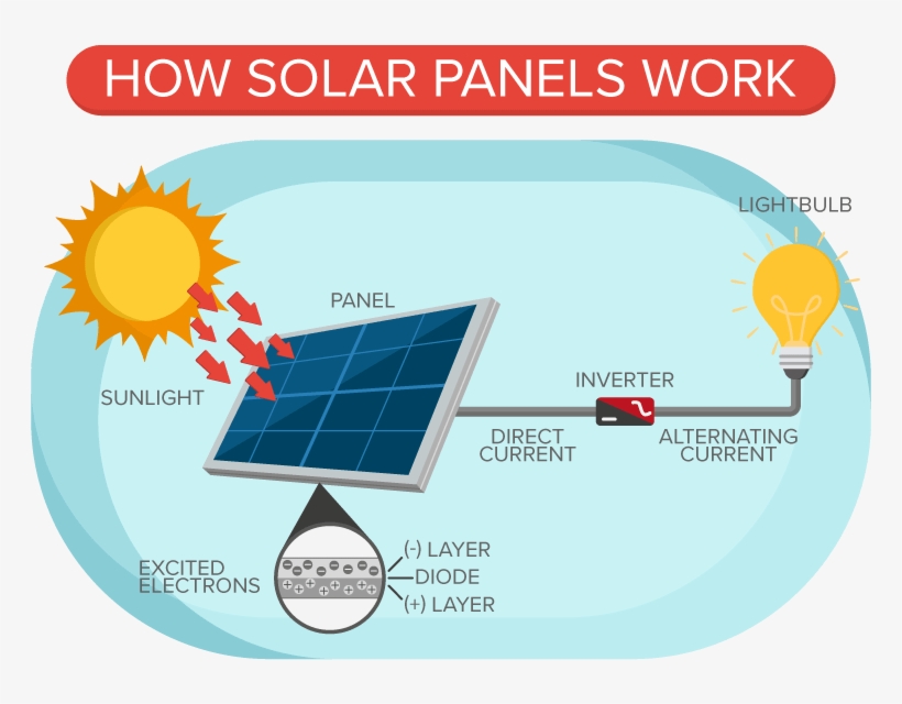 Save $147 Per Month On Solar Panels For Your Home Today - Solar Panels Working, transparent png #7814197