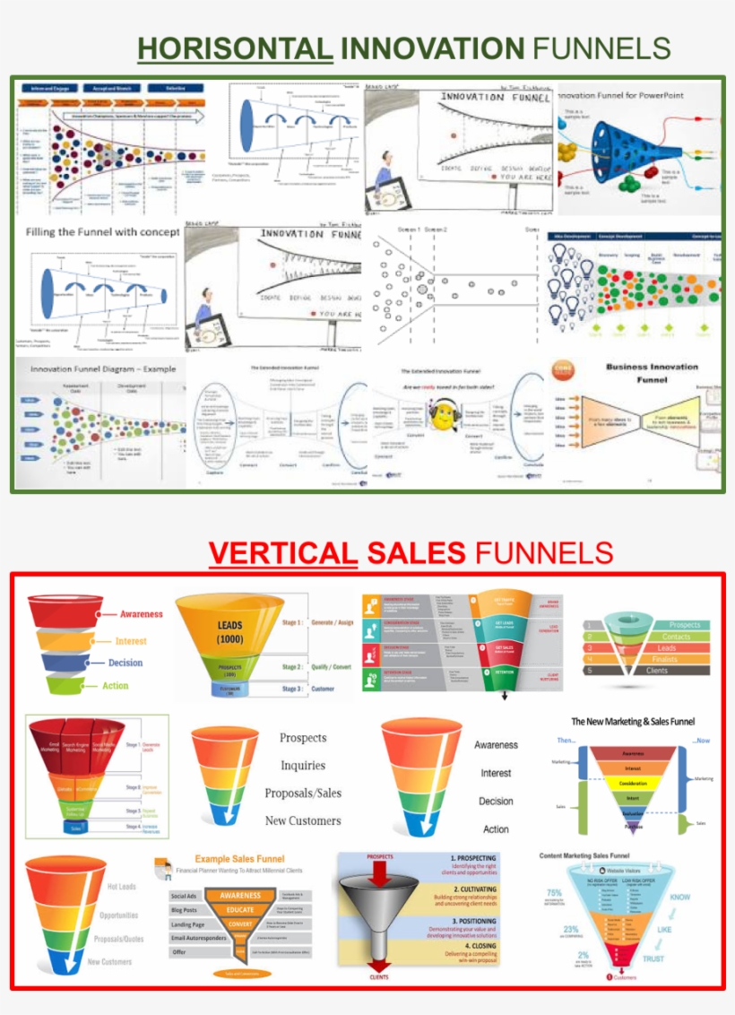 The Innovation Funnel Is Most Often Horisontal, Whereas - Sales Funnel, transparent png #7816335