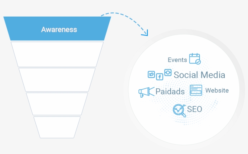 Stages Of A Sales Funnel - Circle, transparent png #7816656
