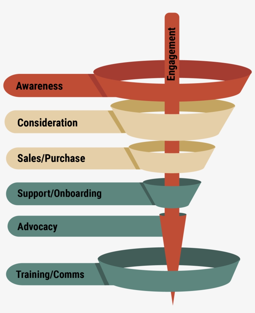 Sales Funnel Video Marketing, transparent png #7816792