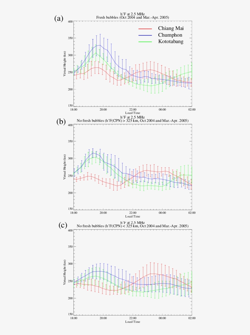 H F Variations At Chumphon , Kototabang (green), And - Diagram, transparent png #7817094