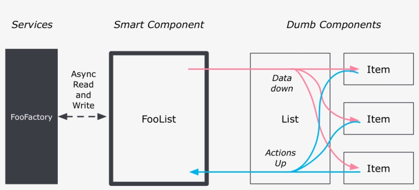Data Down Actions Up - Diagram, transparent png #7825392