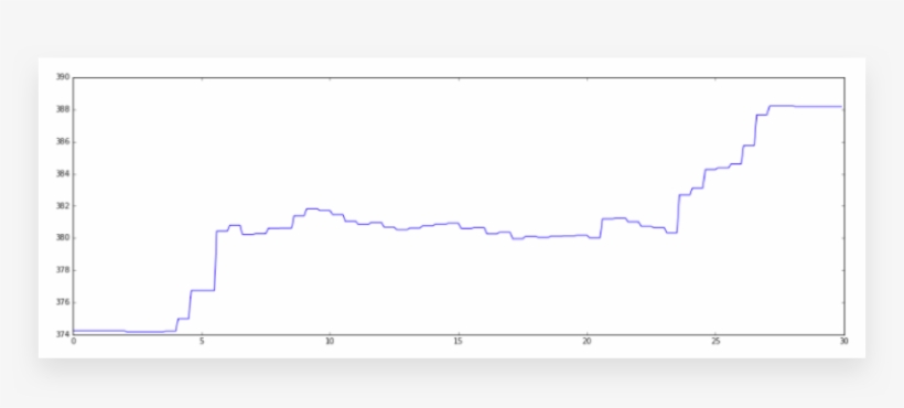 Interestingly This Chart Is Looking At A Day In July - Diagram, transparent png #7831930