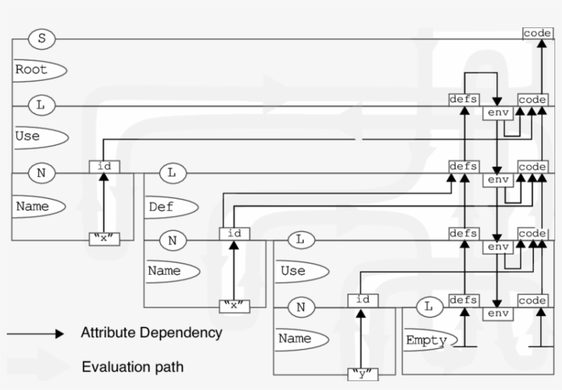 Abstract Syntax Tree With Dependency Graph And Evaluation - Diagram ...