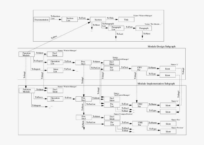 Excerpt Of A Project-wide Abstract Syntax Graph - Sheet Music, transparent png #7833028