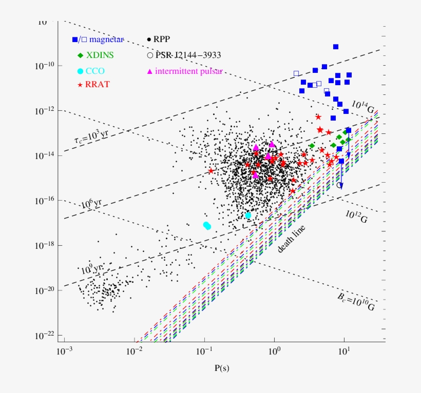 Pulsar Death Lines In The P − P Diagram For Different - Diagram, transparent png #7833223