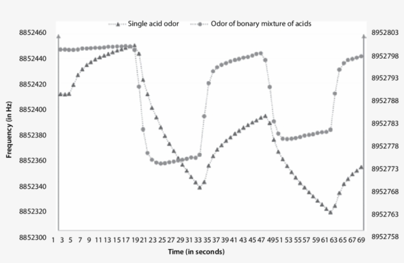5 Response Of Mips 1 Qcm Sensor - Plot, transparent png #7836119