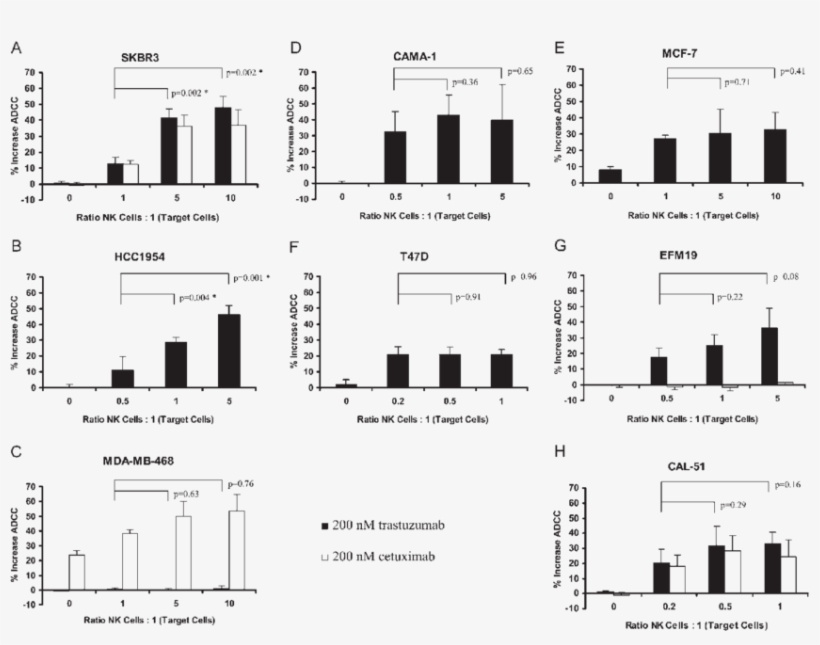 Percentage Increase In Adcc Following Treatment With - Diagram, transparent png #7838382