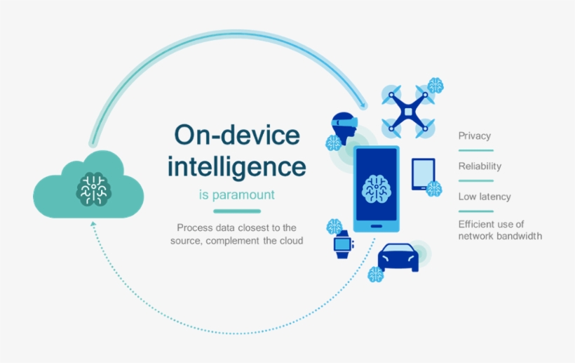 “we Started Fundamental Research A Decade Ago, And - Device Ai, transparent png #7840742