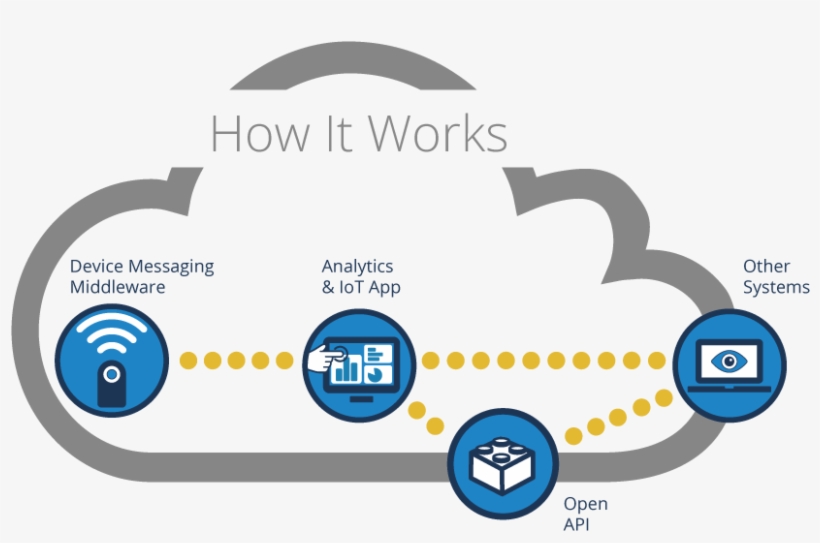Qualcomm Confident Mobile Will Drive Iot - Iot Working, transparent png #7840961