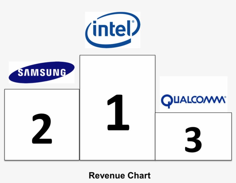 According To A Recent Gartner Report On Revenue In - Samsung, transparent png #7841191