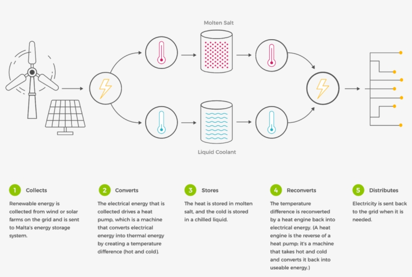 Alphabet X Malta Renewable Energy - Malta Molten Salt Batteries, transparent png #7846562