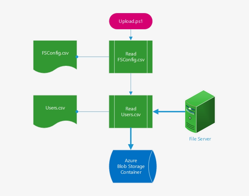 Upload To Azure,fileserver To Onedrive For Business - Onedrive File Server, transparent png #7851190