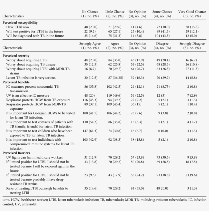 Healthcare Worker Beliefs About Latent Tuberculosis - Document, transparent png #7851746