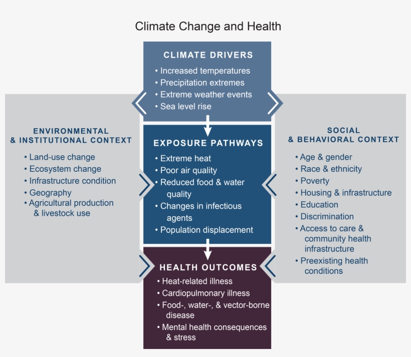 Climate Change Is Going To Give You A Heart Attack - Health Concerns Related To Mental Changes, transparent png #7854577