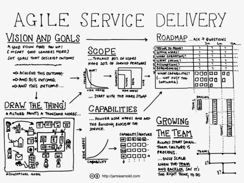 Agile Service Delivery1 - Agile Service Delivery Model, transparent png #7857839