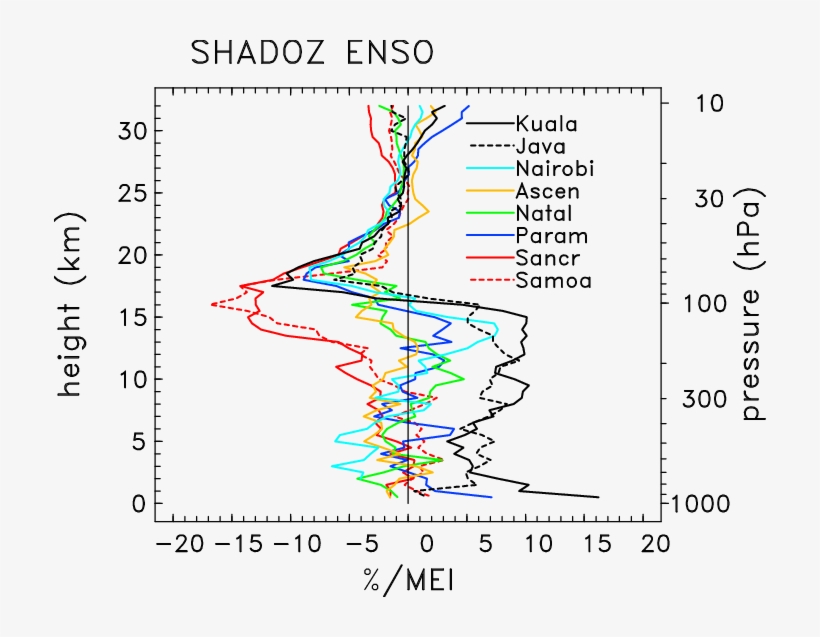 Vertical Profiles Of Enso Projection Of Ozone Variability - Diagram, transparent png #7858259