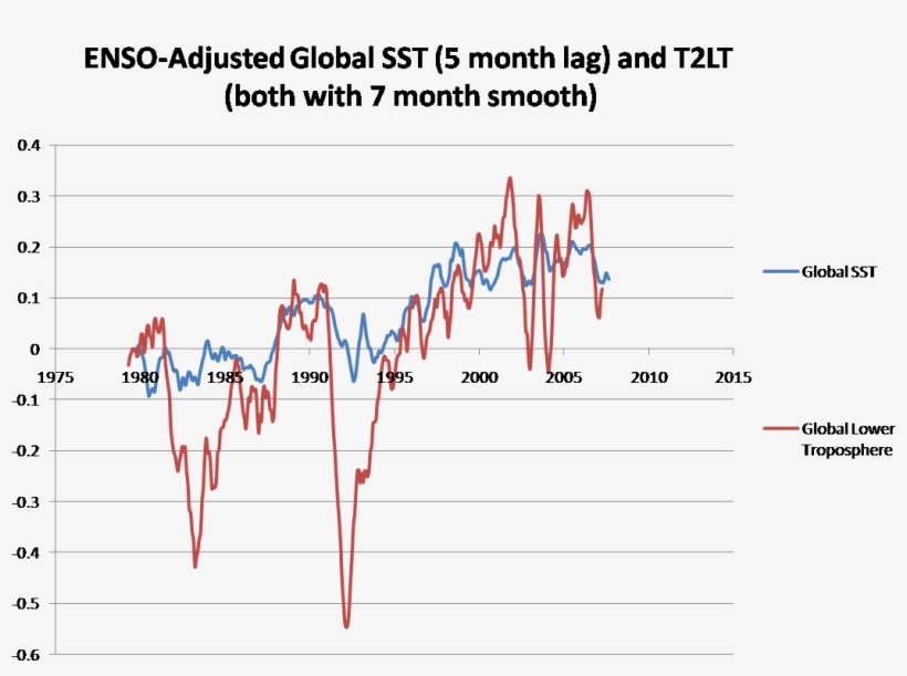 Natural Oceanic Variation Is The Cause Of Possibly - Diagram, transparent png #7858515