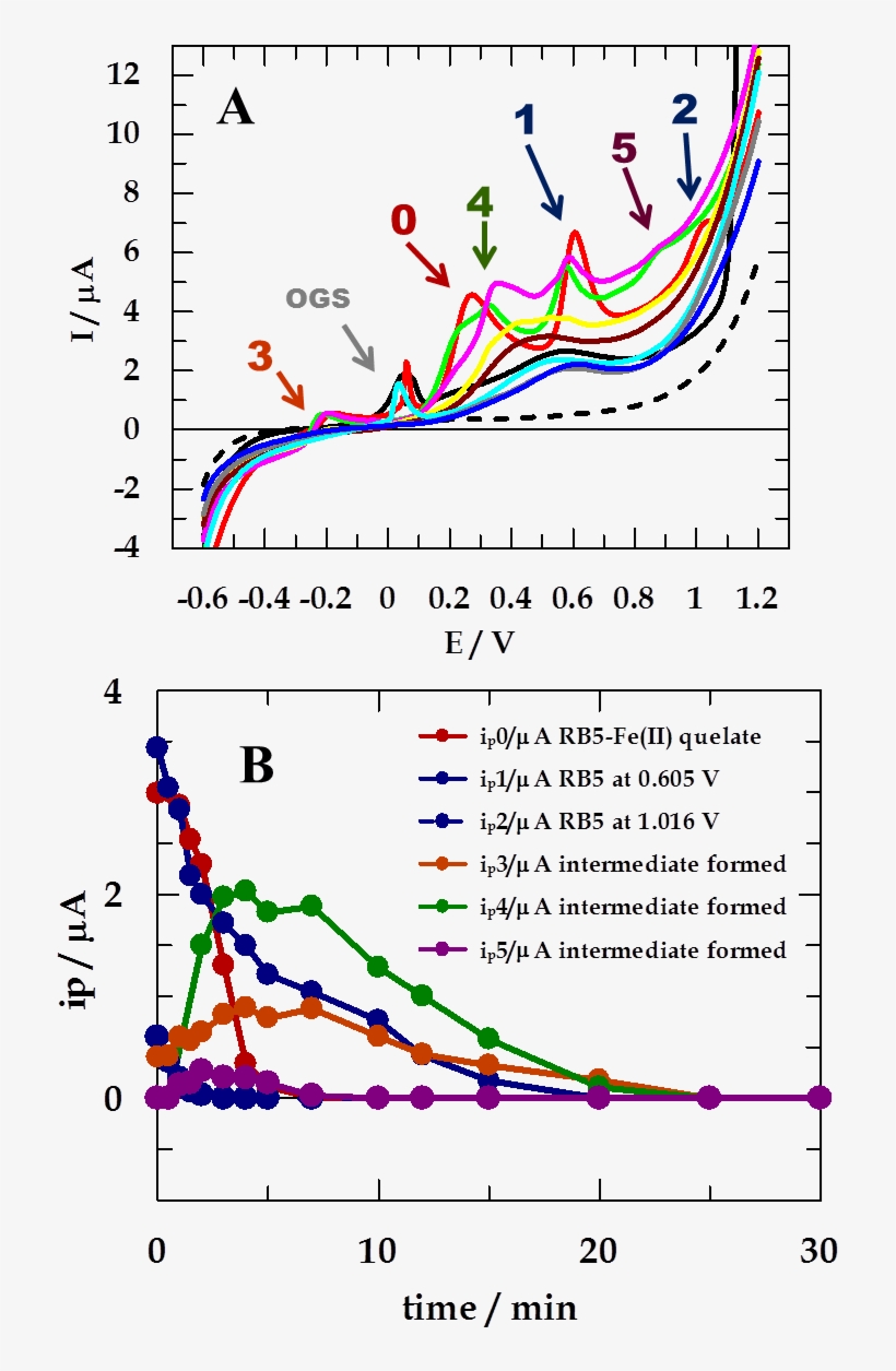 Electro-fenton Degradation Profiles Of Rb5 Dye And - Diagram, transparent png #7858559