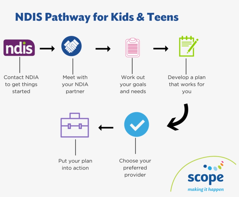 Ndis Pathway For Kids And Teens, transparent png #7859984