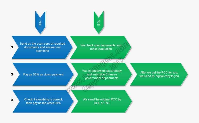 China Pcc Flowchart - Flowchart In Getting Police Clearance, transparent png #7861450