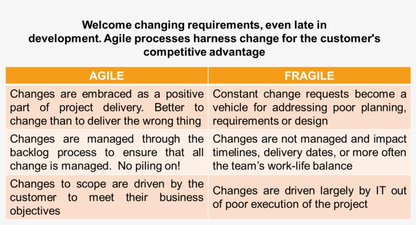 Agile Change Bring It On - Agile Vs Fragile, transparent png #7863495