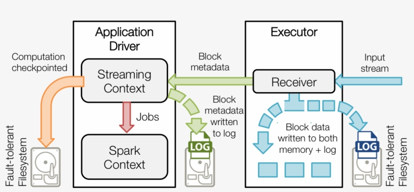 Spark Streaming Checkpointing, transparent png #7864271