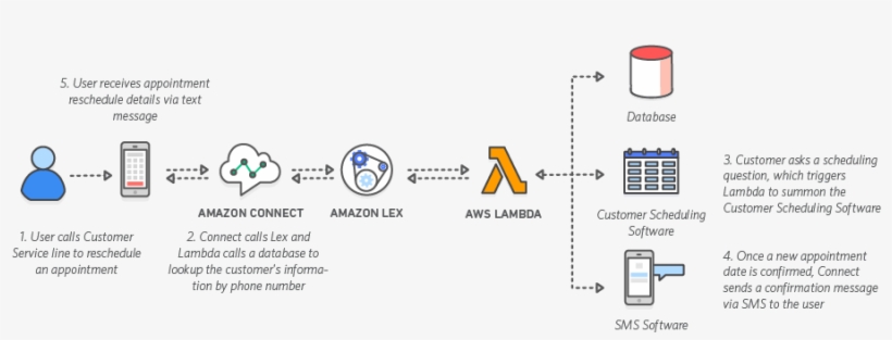 Let's Dive In And Learn To Use This New Integration - Amazon Lex Diagram, transparent png #7864578