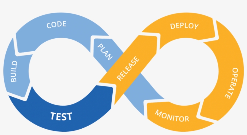 Continuous Deployment In Salesforce Github/bitbucket - Life Cycle Of Devops, transparent png #7865309