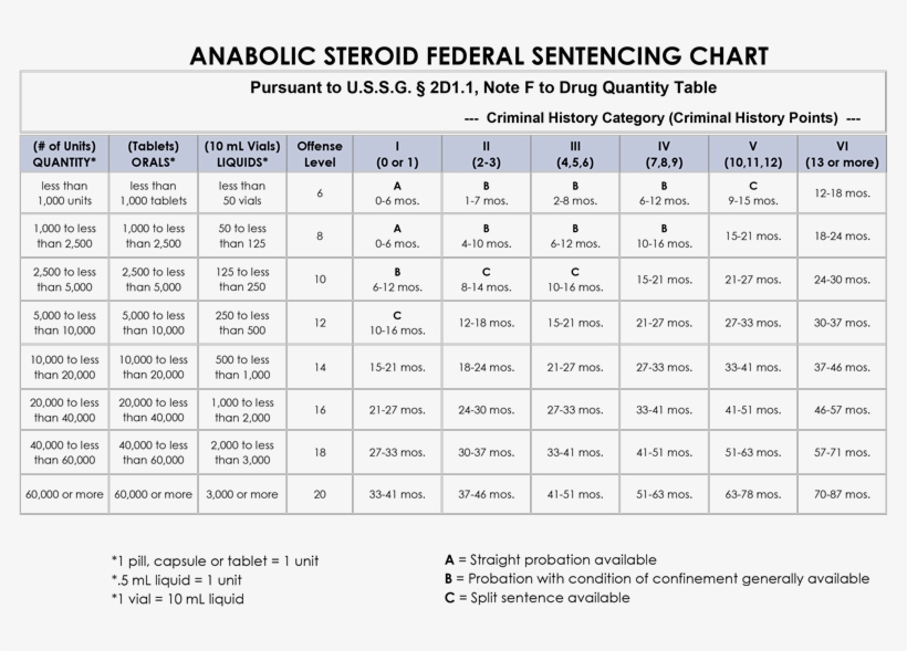 Federal Sentencing Guidelines Chart