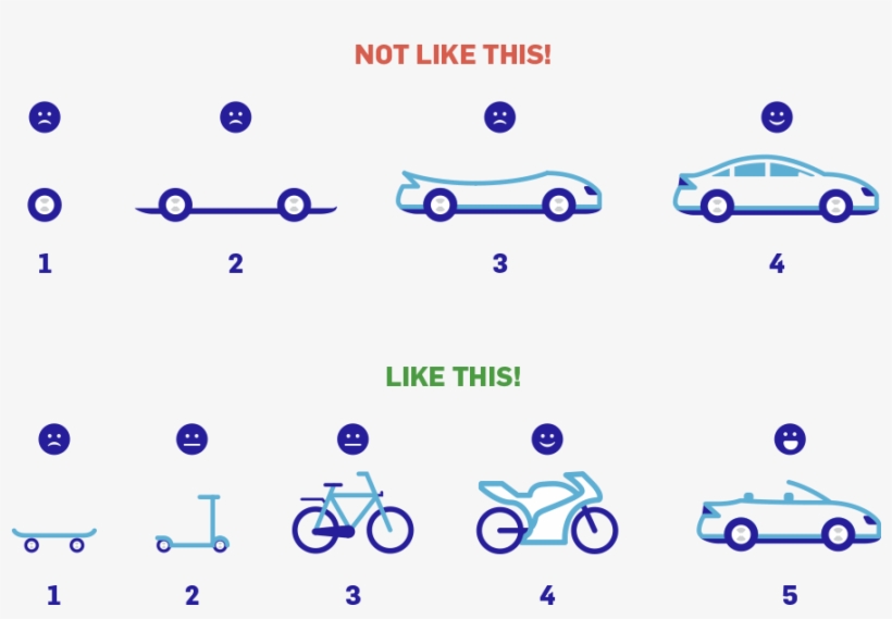 The Point Of An Mvp Is Figuring Out What Your Customer - Agile Skateboard To Car, transparent png #7873876