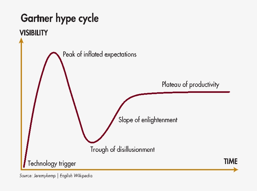 Gartner Hype Cycle - Recycle Now, transparent png #7876493