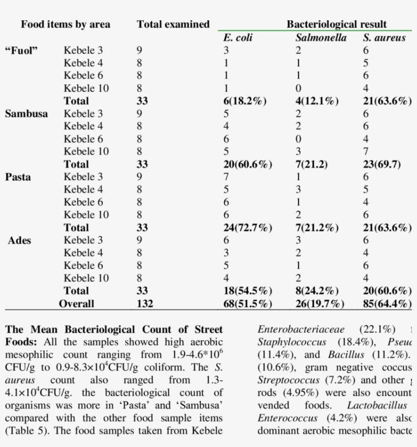 Incidence Of Isolates From Street Foods In Jigjiga - Document, transparent png #7879299