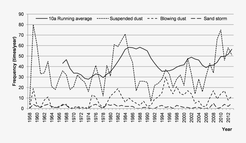 The Interannual And 10 Year Running Average Frequency - Diagram, transparent png #7879333