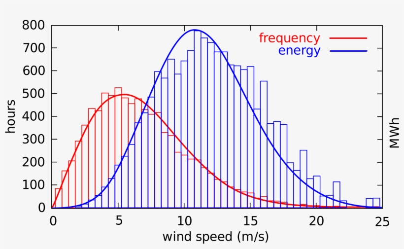 Open - Offshore Vs Onshore Wind Speeds, transparent png #7879475