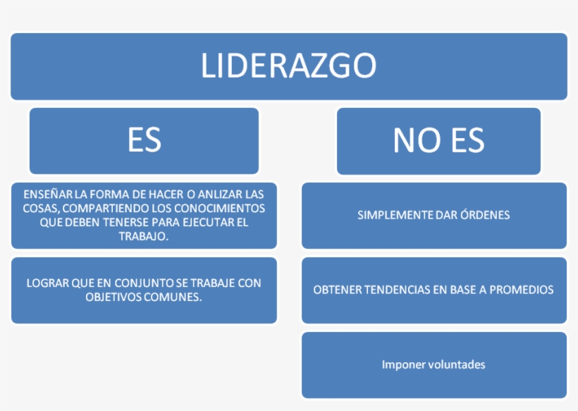 Ahora, Nos Encontramos Con Dos Conceptos Que Muchas - Debe Hacer Un Lider, transparent png #7879663