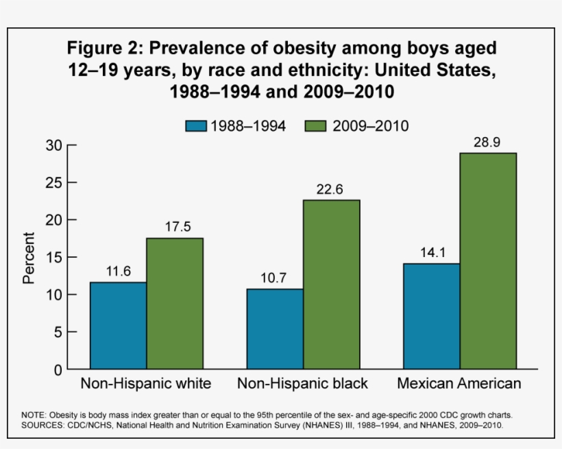 Kids Obesity Chart, transparent png #7880694