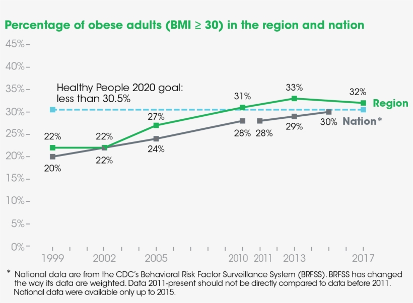 A Subset Of This Group, The Percentage Of Adults Who - Diagram, transparent png #7881001