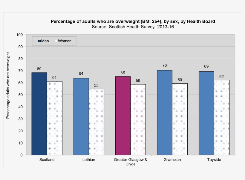 Obesity Across Scotland - Obesity Year Statistics In Scotland, transparent png #7881153