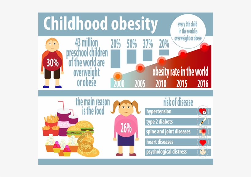 Obesity On The Rise - Childhood Obesity, transparent png #7881570
