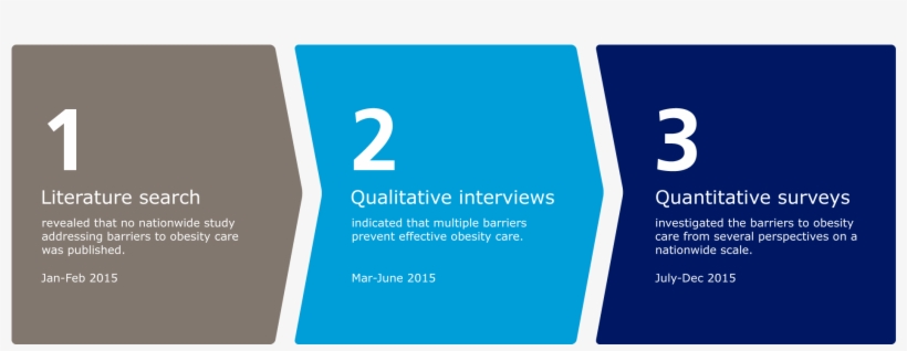 Obesity And Comorbidities - Graphic Design, transparent png #7881695