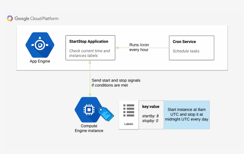 To Deploy The Solution, Please Follow The Instructions - Google App Engine, transparent png #7884294