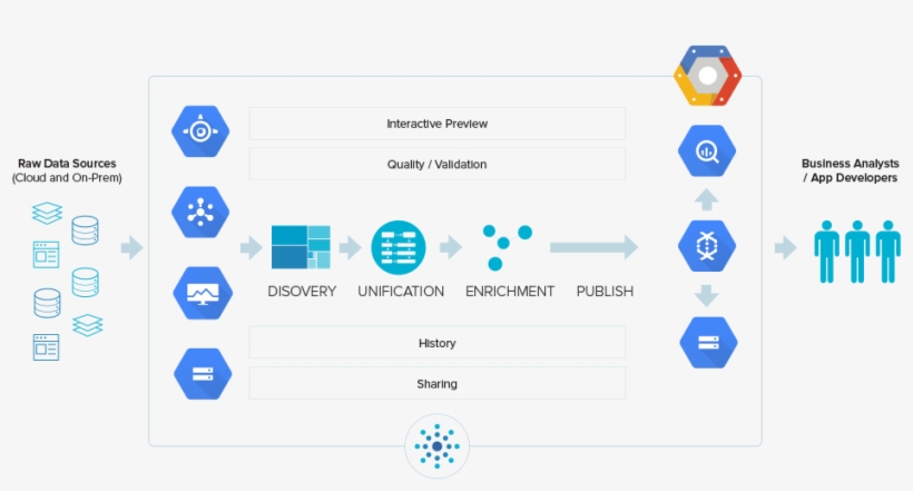 Tamr Today Has Announced A Collaboration With Google - Data Lifecycle On Google, transparent png #7884752
