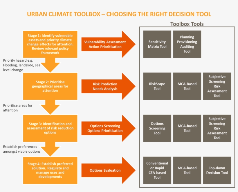 Urban Climate Toolbox - Decision Tools, transparent png #7885199