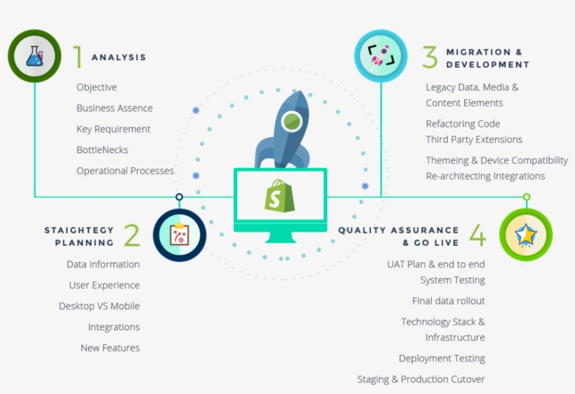Our Shopify Migration Process - Magento Migration To Shopify, transparent png #7885592
