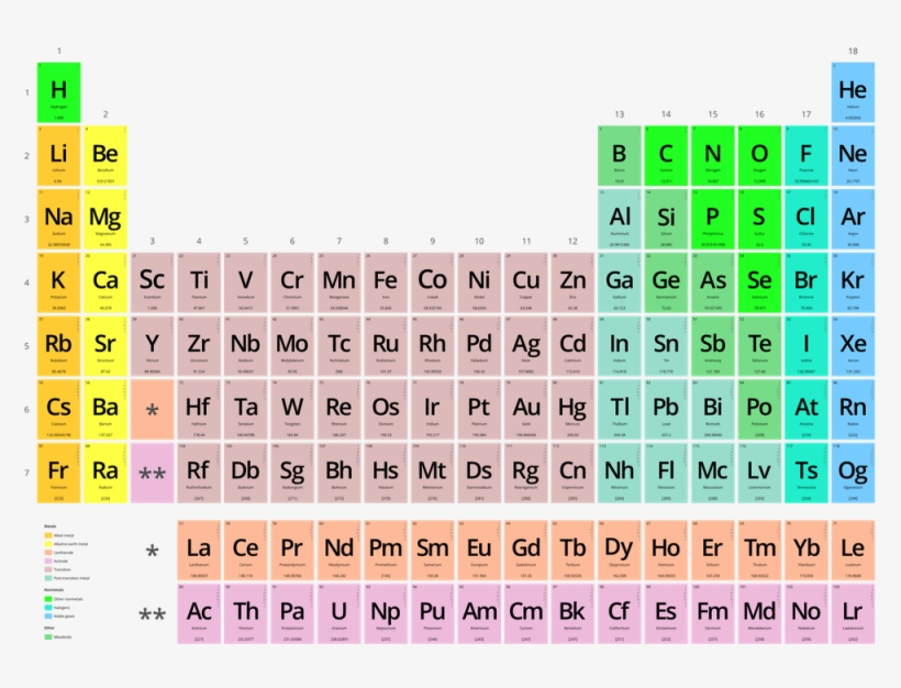 But These Elements Can Be Broken Down Further - Tabla Periodica De Los Elementos, transparent png #7886646